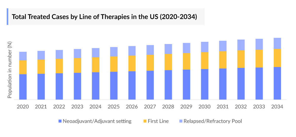 Intratumoral Cancer Therapies Treated Cases by Line
